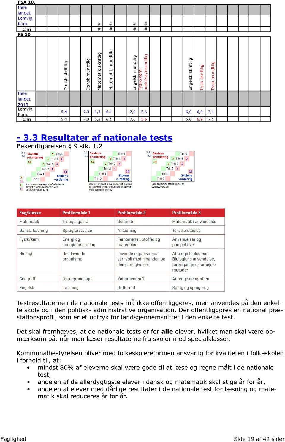 Engelsk skriftlig Tysk skriftlig Tysk mundtlig - 3.3 Resultater af nationale tests Bekendtgørelsen 9 stk. 1.