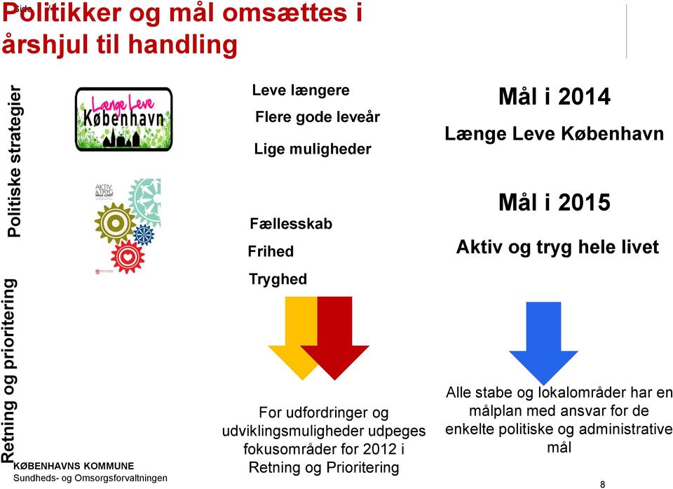 udpeges fokusområder for 2012 i Retning og Prioritering Mål i 2014 Længe Leve København Mål i 2015 Aktiv og