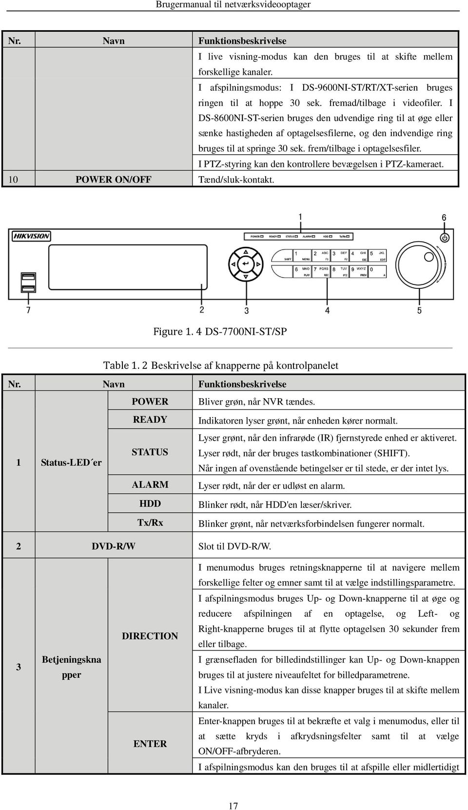 frem/tilbage i optagelsesfiler. I PTZ-styring kan den kontrollere bevægelsen i PTZ-kameraet. 10 POWER ON/OFF Tænd/sluk-kontakt. Figure 1. 4 DS-7700NI-ST/SP Table 1.