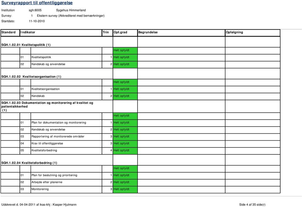 anvendelse 2 03 Rapportering af monitorerede områder 3 04 Krav til offentliggørelse 3 05 Kvalitetsforbedring 4 SGH.1.02.