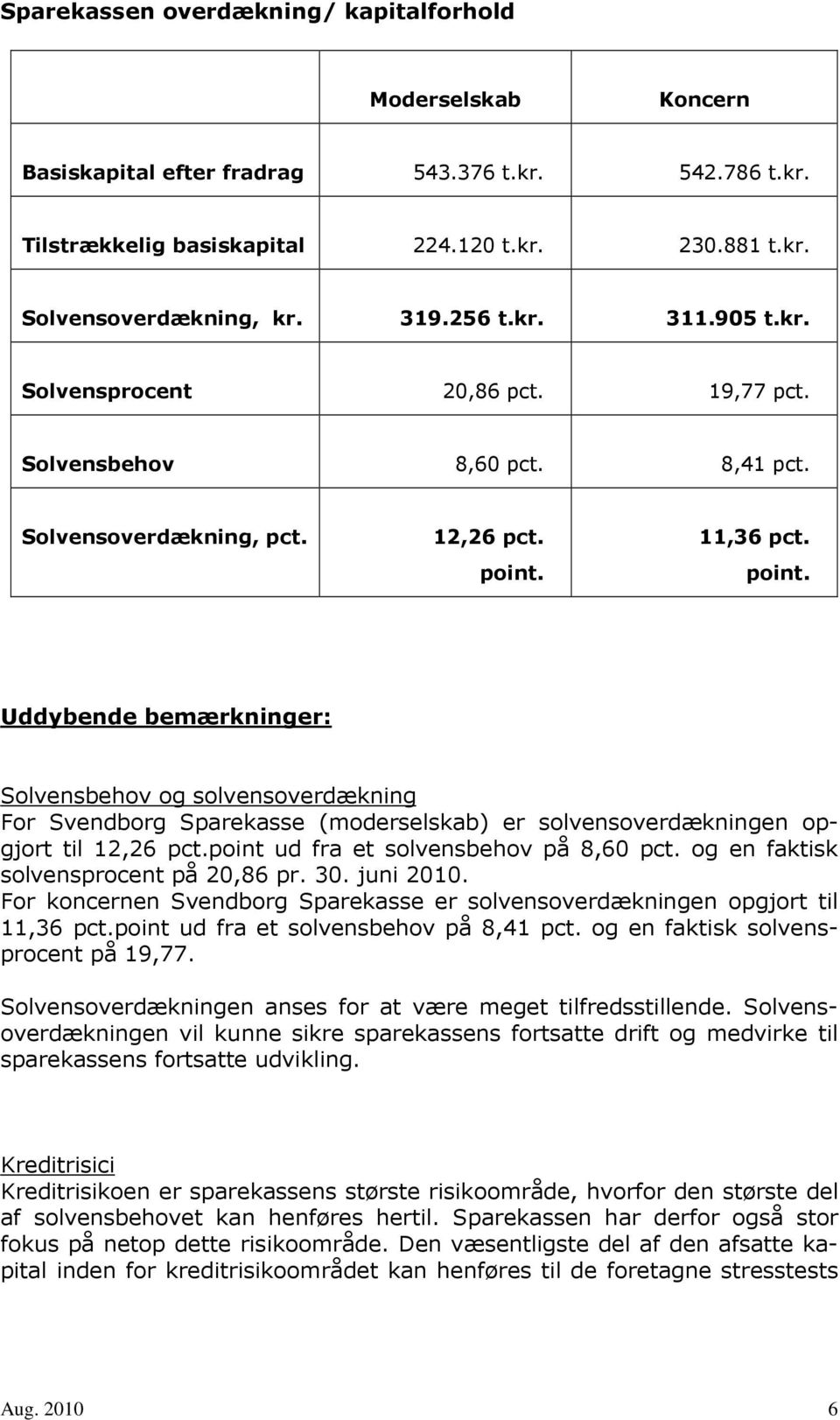 11,36 pct. point. Uddybende bemærkninger: Solvensbehov og solvensoverdækning For Svendborg Sparekasse (moderselskab) er solvensoverdækningen opgjort til 12,26 pct.