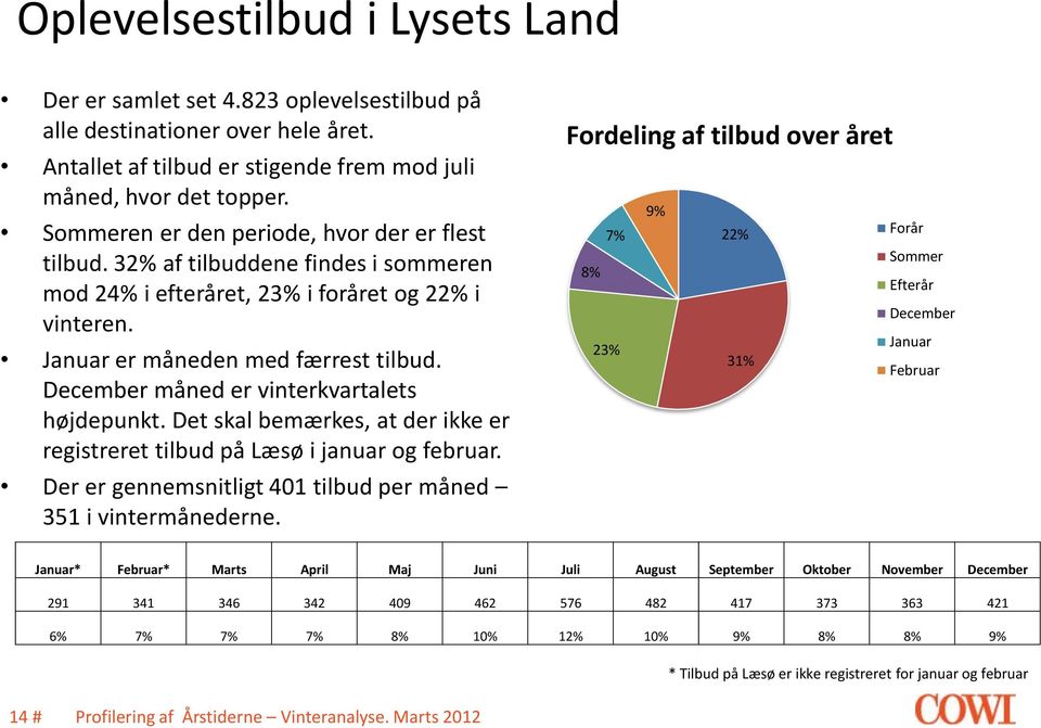 December måned er vinterkvartalets højdepunkt. Det skal bemærkes, at der ikke er registreret tilbud på Læsø i januar og februar. Der er gennemsnitligt 401 tilbud per måned 351 i vintermånederne.