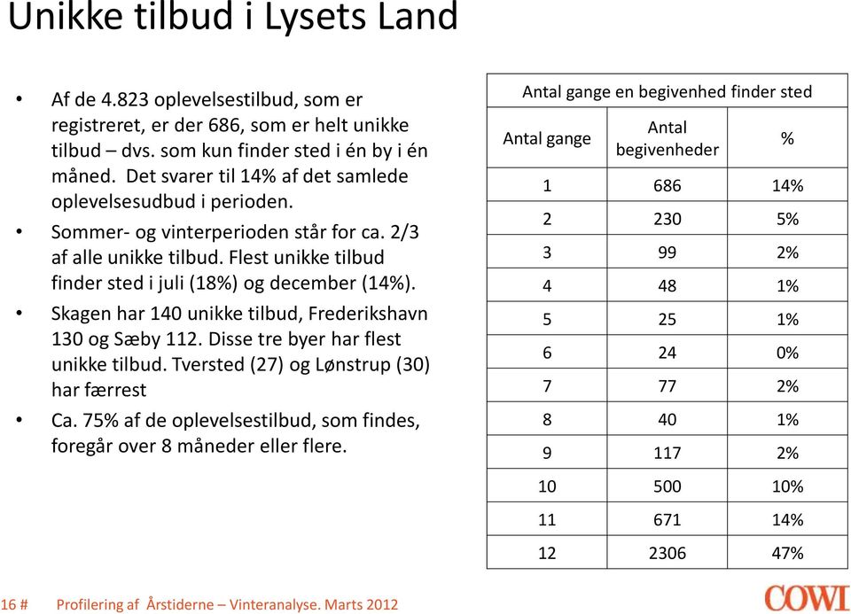 Skagen har 140 unikke tilbud, Frederikshavn 130 og Sæby 112. Disse tre byer har flest unikke tilbud. Tversted (27) og Lønstrup (30) har færrest Ca.