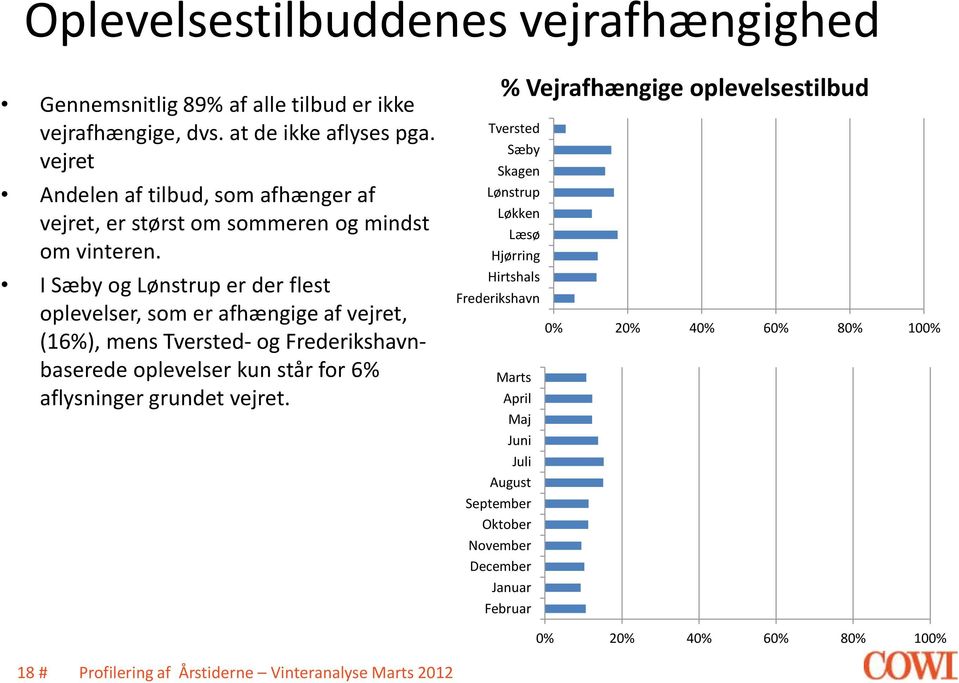 I Sæby og Lønstrup er der flest oplevelser, som er afhængige af vejret, (16%), mens Tversted- og Frederikshavnbaserede oplevelser kun står for 6% aflysninger grundet