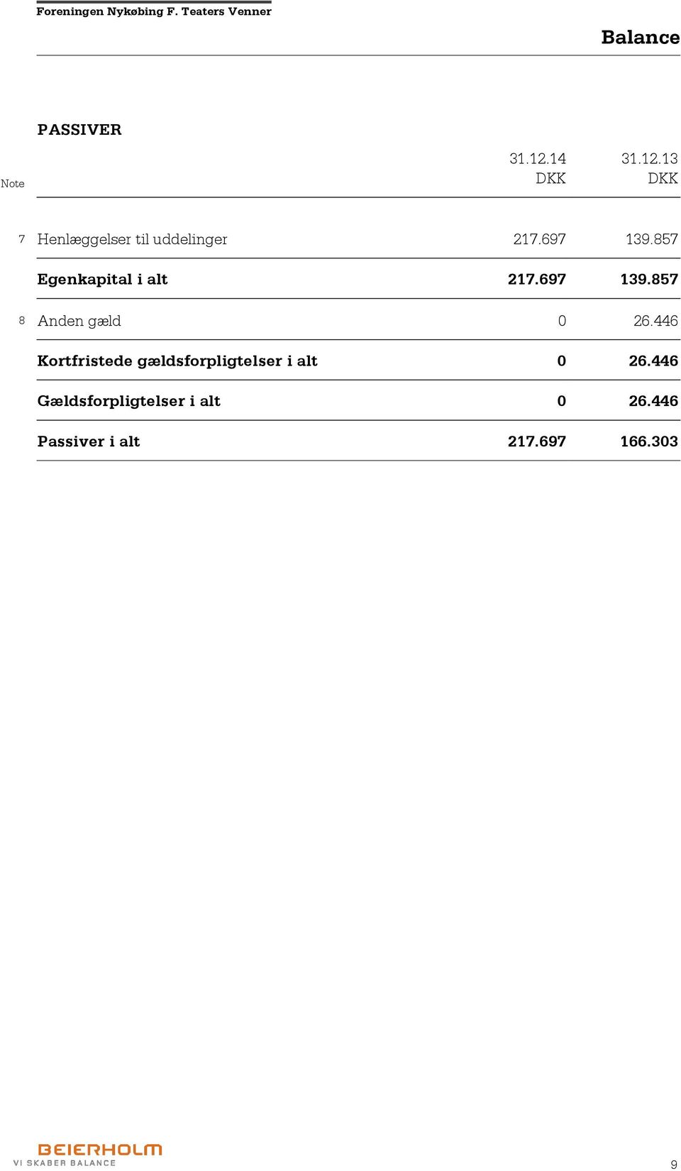 697 139.857 Egenkapital i alt 217.697 139.857 8 Anden gæld 0 26.