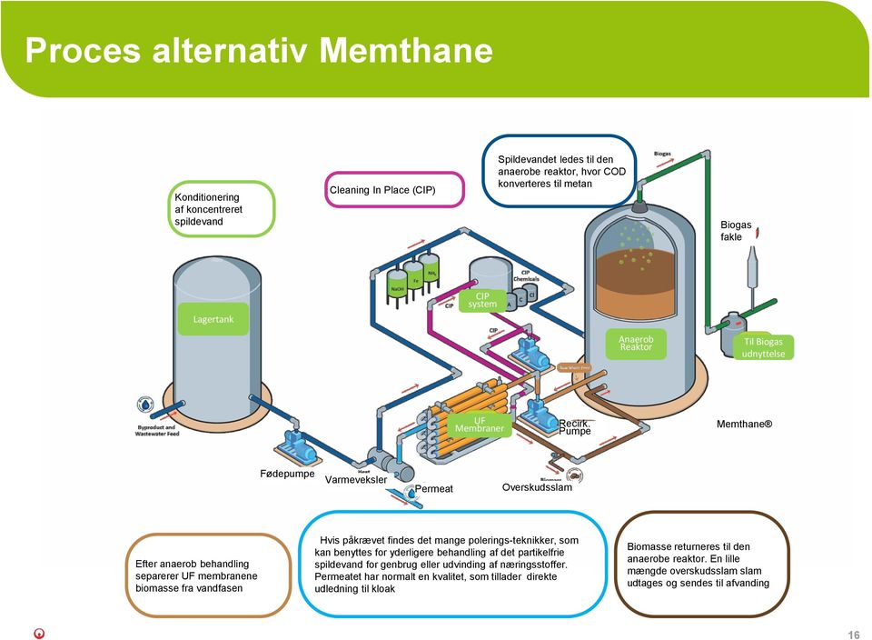 Pumpe Memthane Fødepumpe Varmeveksler Permeat Overskudsslam Efter anaerob behandling separerer UF membranene biomasse fra vandfasen Hvis påkrævet findes det mange polerings-teknikker, som