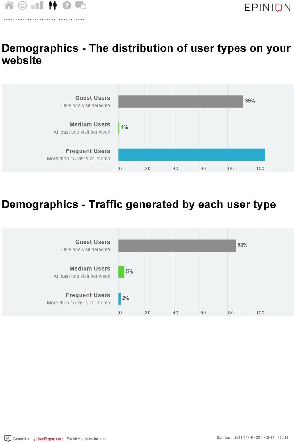 month 0% 0 20 40 60 80 100 Demographics - Traffic generated by each user type Guest Users Only one visit detected 93% Medium