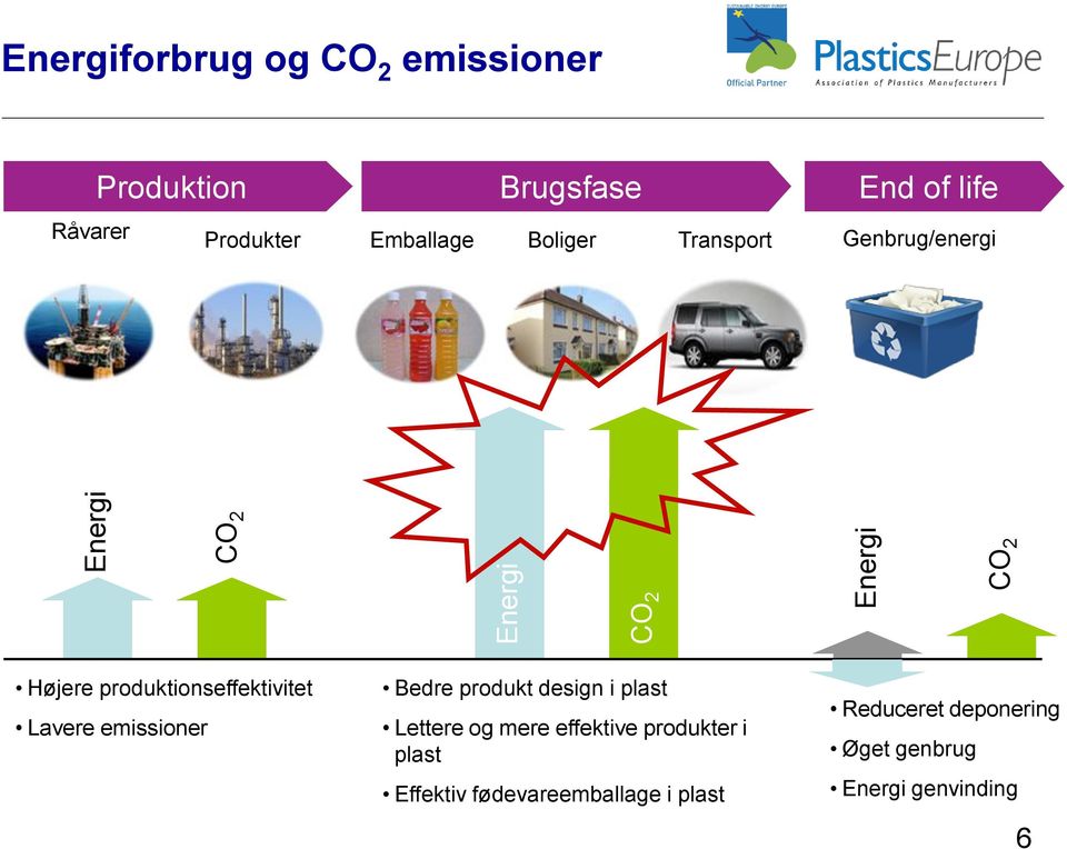 emissioner Bedre produkt design i plast Lettere og mere effektive produkter i plast