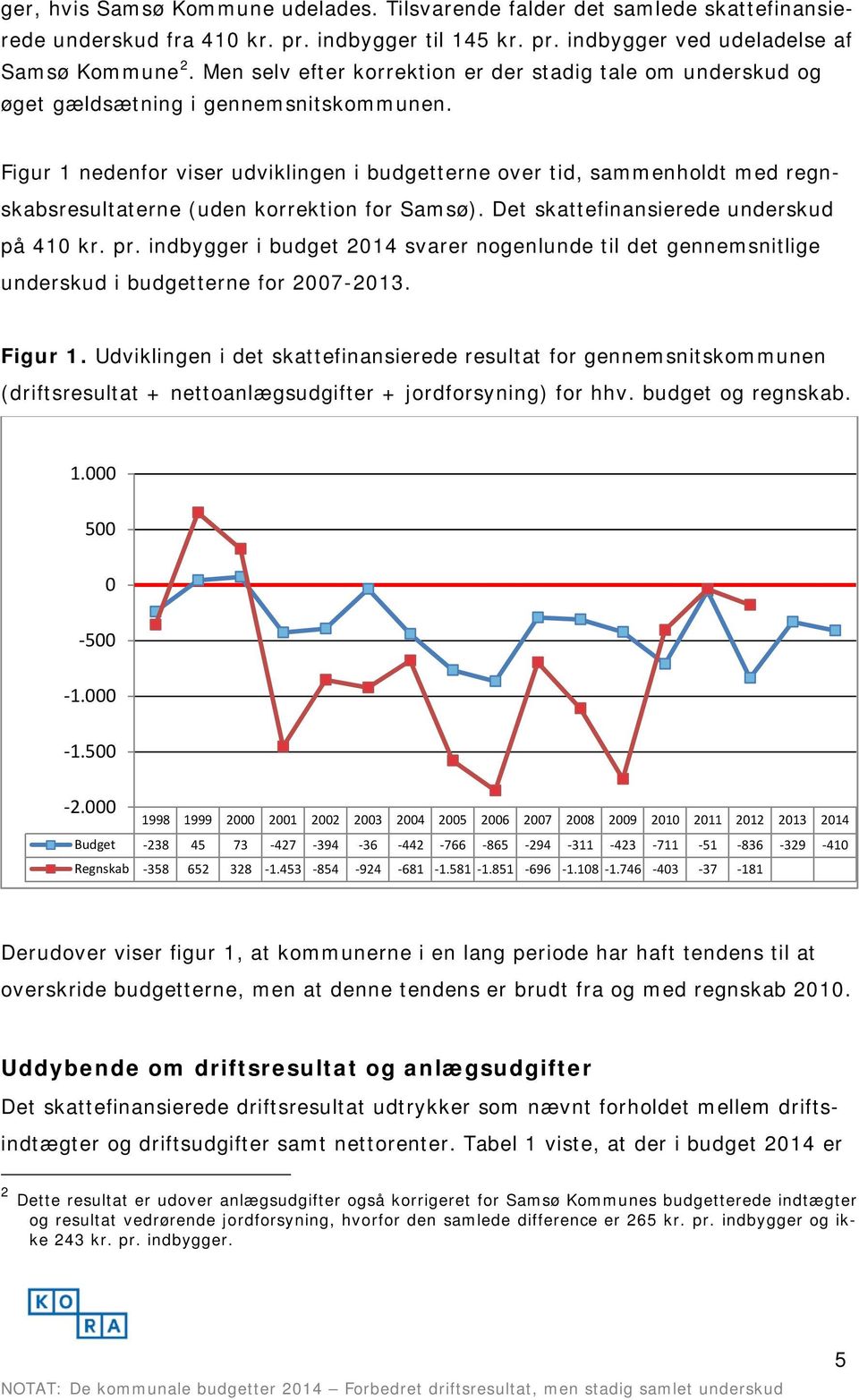 Figur 1 nedenfor viser udviklingen i budgetterne over tid, sammenholdt med regnskabsresultaterne (uden korrektion for Samsø). Det skattefinansierede underskud på 410 kr. pr.