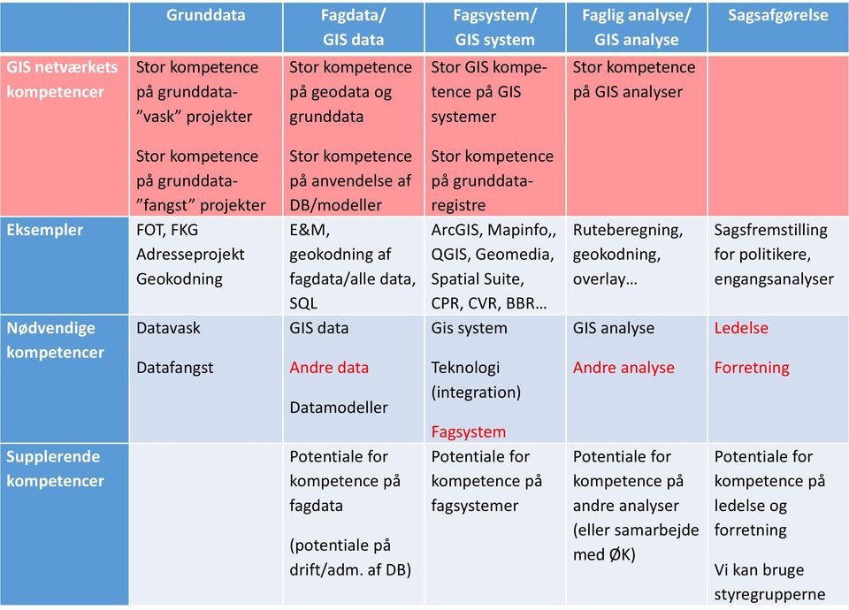 Geokodning Datavask Datafangst Stor kompetence på anvendelse af DB/modeller E&M, geokodning af fagdata/alle data, SQL GIS data Andre data Datamodeller Potentiale for kompetence på fagdata (potentiale