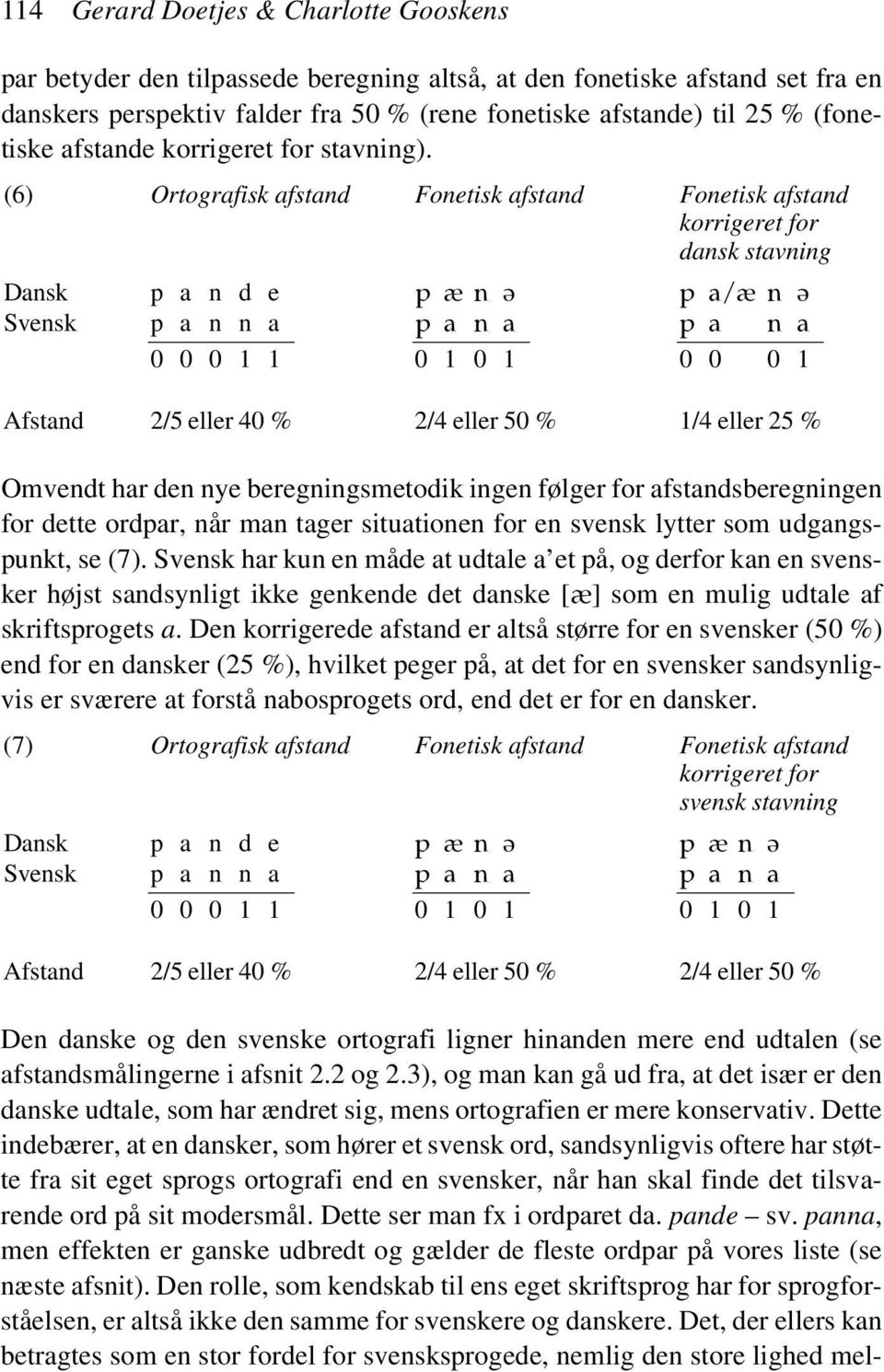 (6) Ortografisk afstand Fonetisk afstand Fonetisk afstand korrigeret for dansk stavning Dansk p a n d e p æ n \ p a/æ n \ Svensk p a n n a p a n a p a n a 0 0 0 1 1 0 1 0 1 0 0 0 1 Afstand 2/5 eller