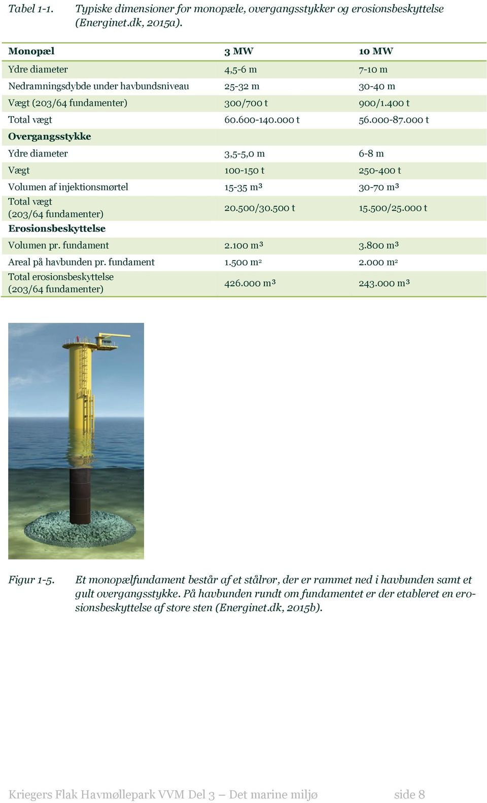 000 t Overgangsstykke Ydre diameter 3,5-5,0 m 6-8 m Vægt 100-150 t 250-400 t Volumen af injektionsmørtel 15-35 m³ 30-70 m³ Total vægt (203/64 fundamenter) Erosionsbeskyttelse 20.500/30.500 t 15.