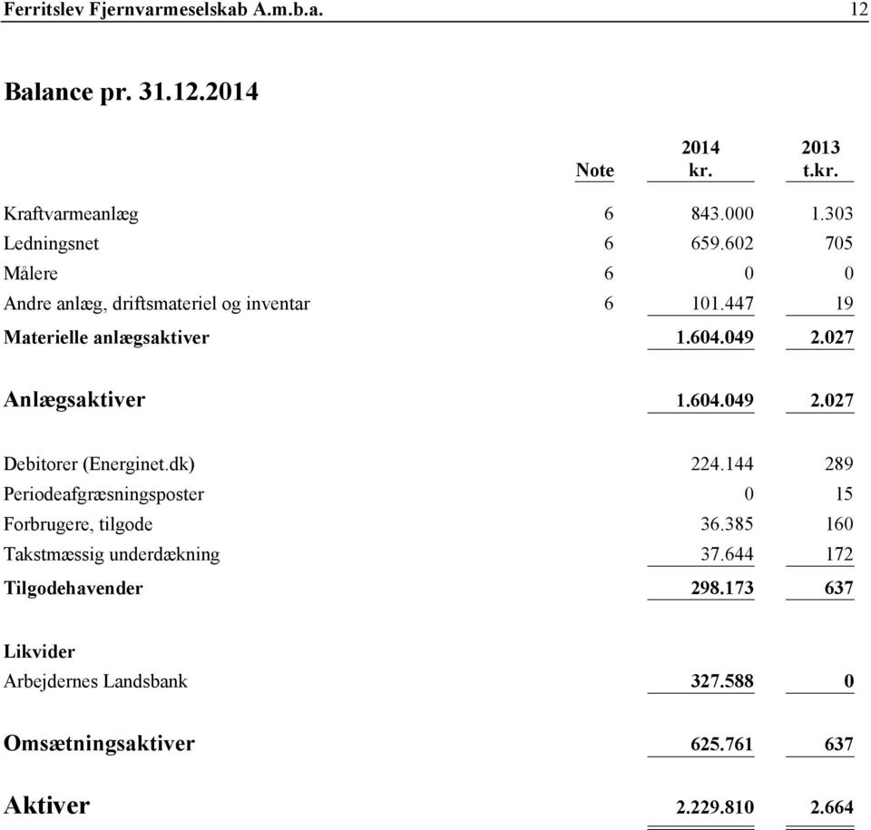027 Anlægsaktiver 1.604.049 2.027 Debitorer (Energinet.dk) 224.144 289 Periodeafgræsningsposter 0 15 Forbrugere, tilgode 36.