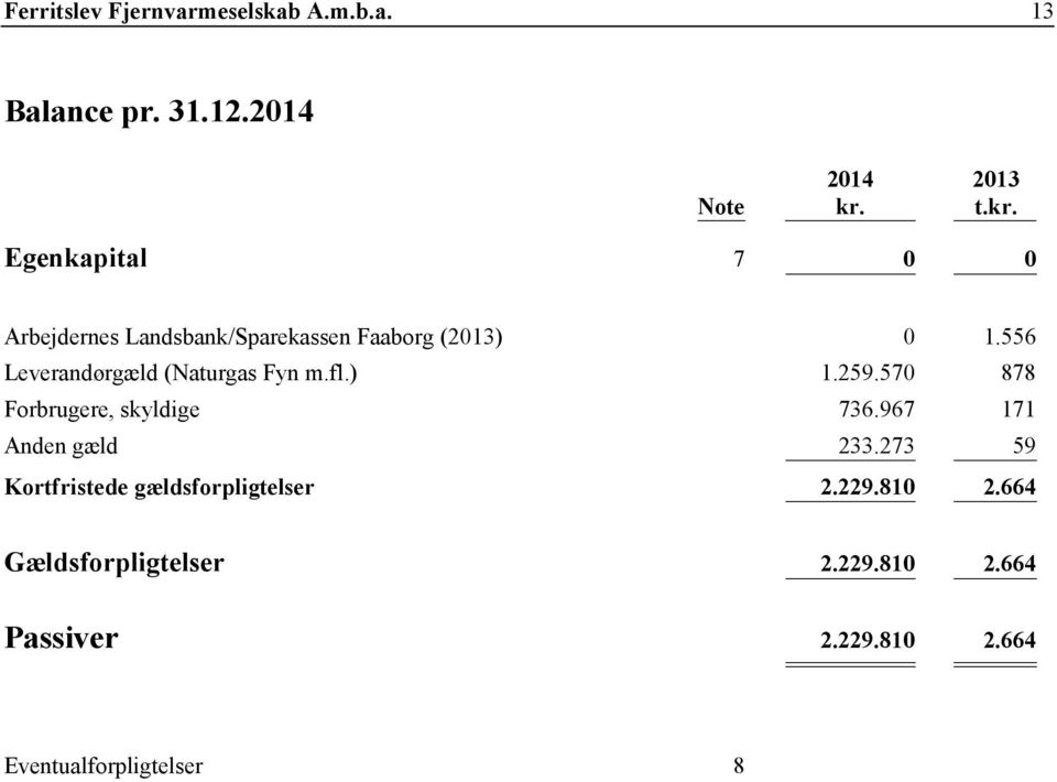 556 Leverandørgæld (Naturgas Fyn m.fl.) 1.259.570 878 Forbrugere, skyldige 736.
