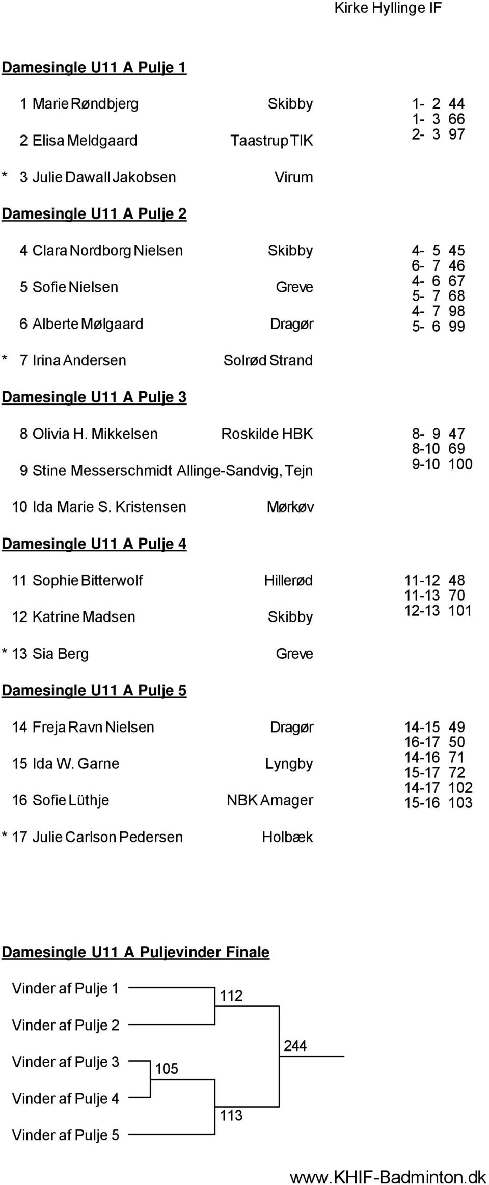 Mikkelsen Roskilde HBK 9 Stine Messerschmidt Allinge-Sandvig, Tejn 8-9 47 8-10 69 9-10 100 10 Ida Marie S.