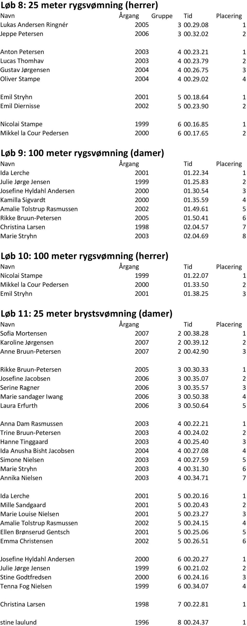 65 2 Løb 9: 100 meter rygsvømning (damer) Ida Lerche 2001 01.22.34 1 Julie Jørge Jensen 1999 01.25.83 2 Josefine Hyldahl Andersen 2000 01.30.54 3 Kamilla Sigvardt 2000 01.35.
