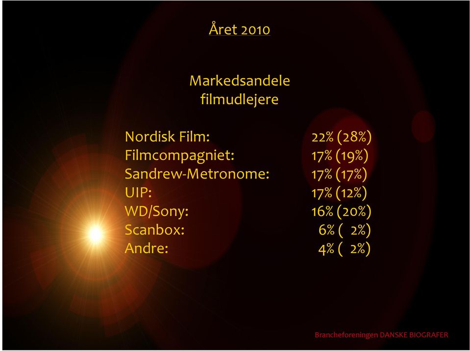 Sandrew-Metronome: 17% (17%) UIP: 17% (12%)