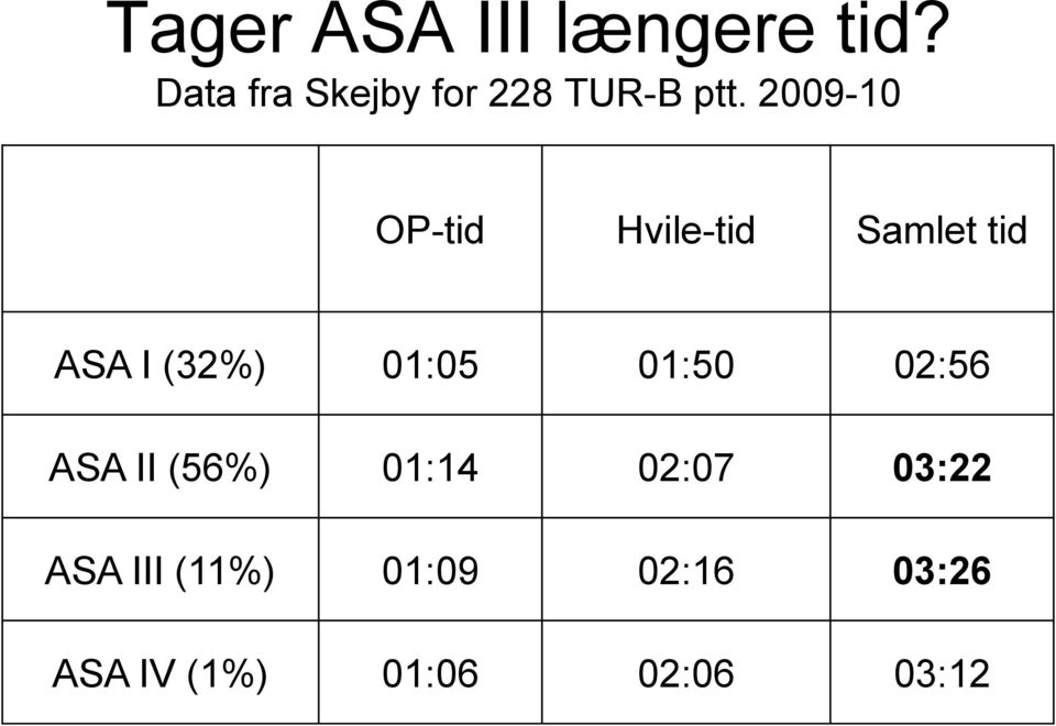 2009-10 OP-tid Hvile-tid Samlet tid ASA I (32%) 01:05