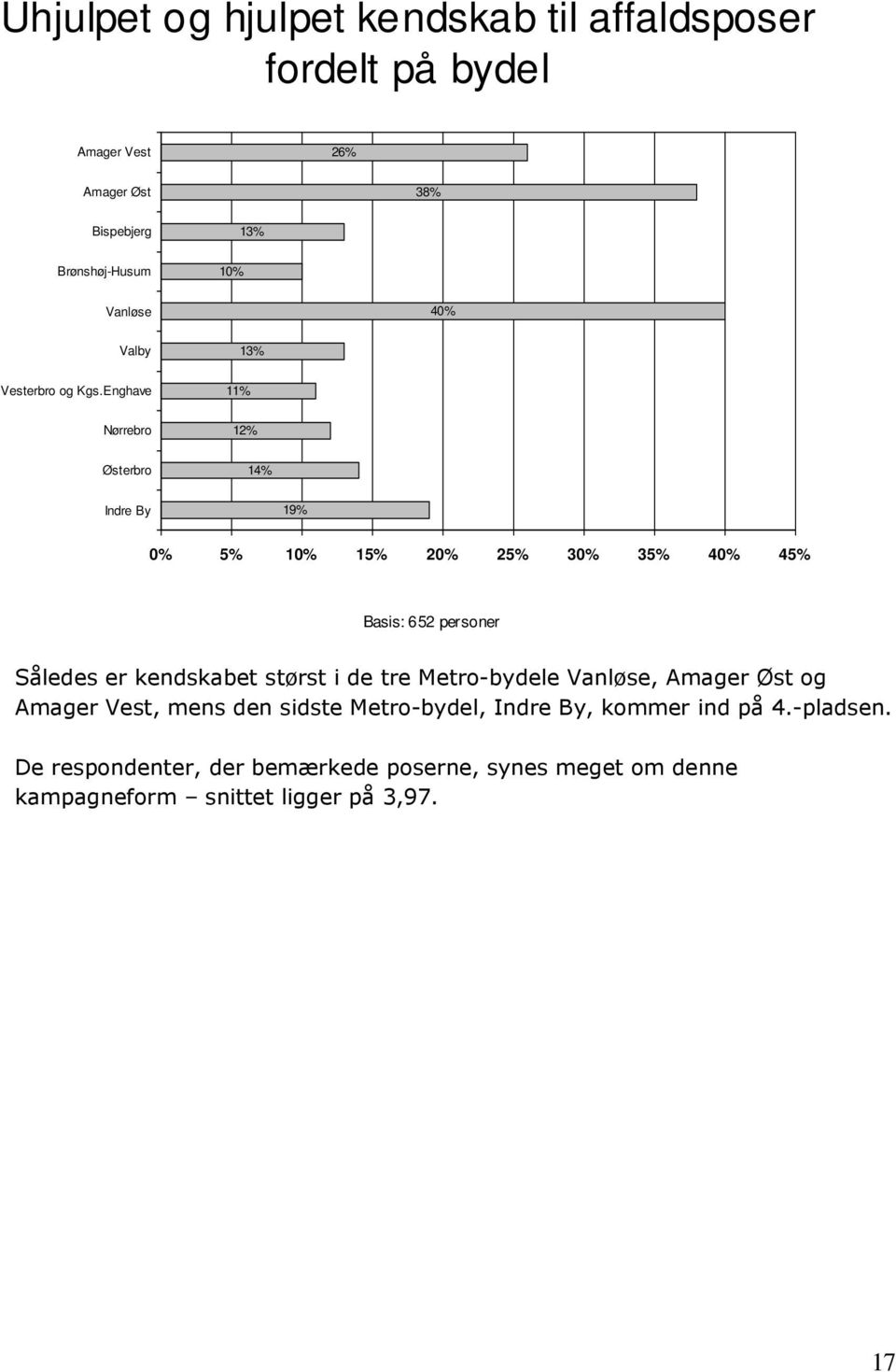 Enghave 11% Nørrebro 12% Østerbro 14% Indre By 19% 0% 5% 10% 15% 20% 25% 30% 35% 40% 45% Basis: 652 personer Således er kendskabet