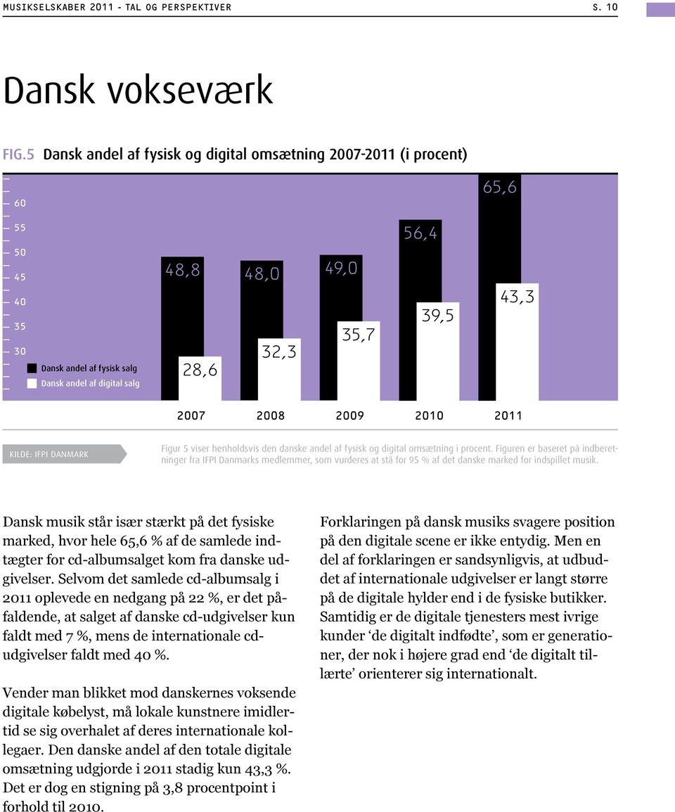 2008 2009 2010 2011 Kilde: IFPI Danmark Figur 5 viser henholdsvis den danske andel af fysisk og digital omsætning i procent.