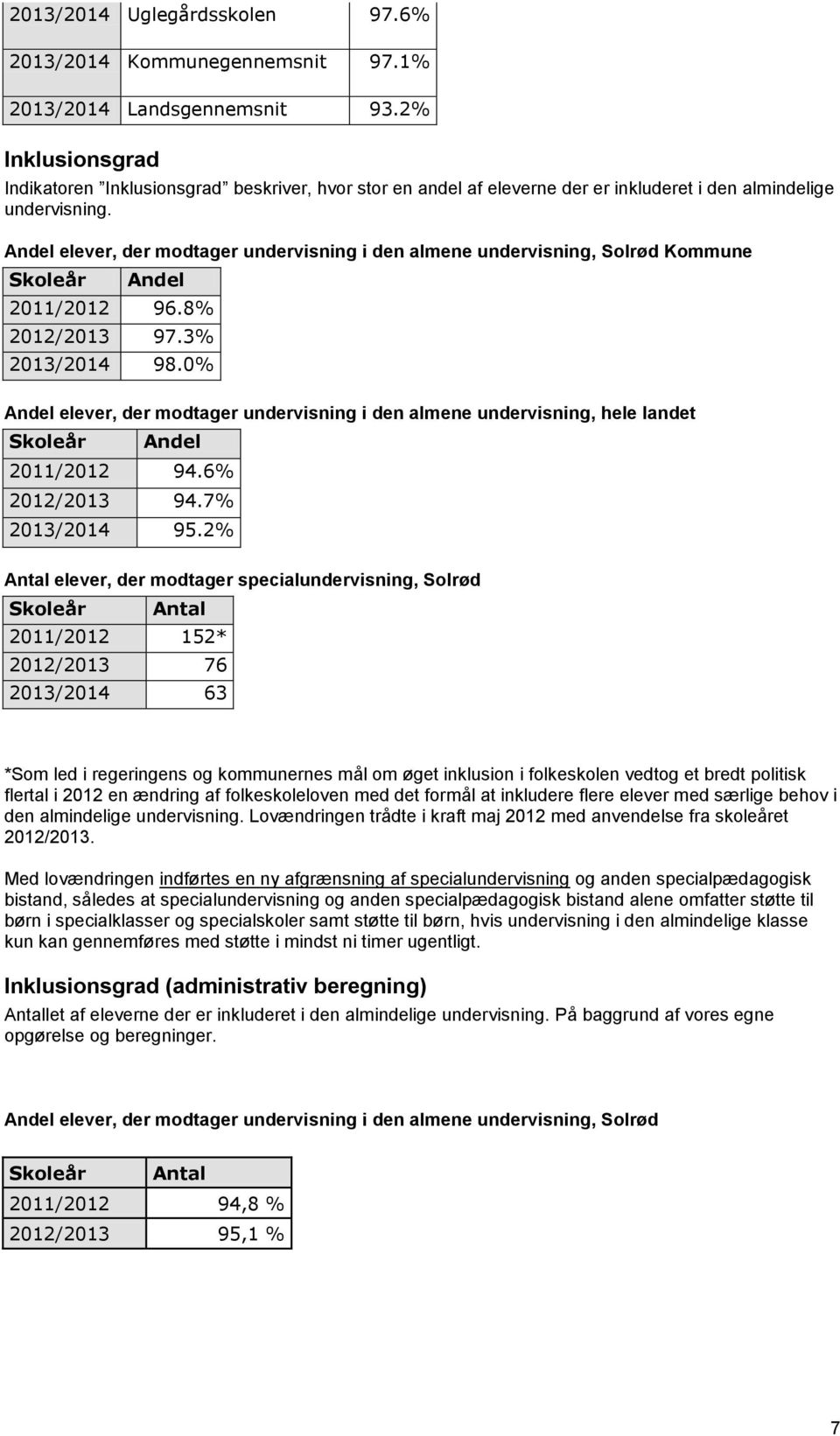 Andel elever, der modtager undervisning i den almene undervisning, Solrød Kommune Skoleår Andel 2011/2012 96.8% 2012/2013 97.3% 2013/2014 98.