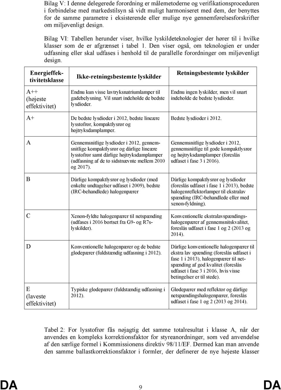 Bilag VI: Tabellen herunder viser, hvilke lyskildeteknologier der hører til i hvilke klasser som de er afgrænset i tabel 1.
