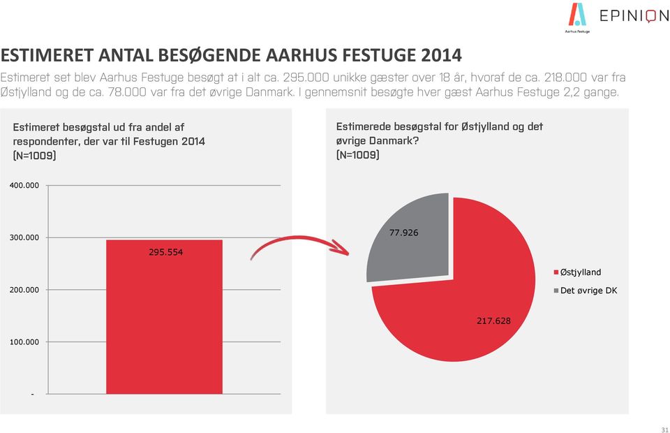 I gennemsnit besøgte hver gæst Aarhus Festuge 2,2 gange.