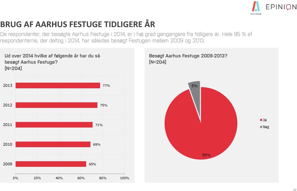Hele 95 % af respondenterne, der deltog i 2014, har således besøgt Festugen mellem 2009 og 2013.