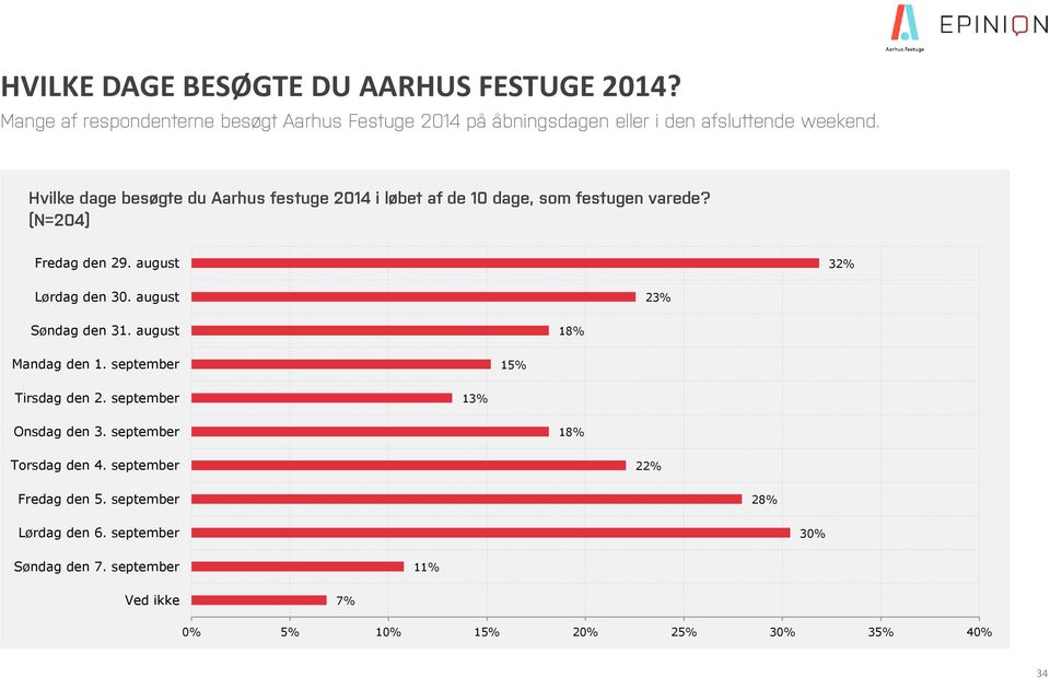 Hvilke dage besøgte du Aarhus festuge 2014 i løbet af de 10 dage, som festugen varede? (N=204) Fredag den 29. august 32% Lørdag den 30.