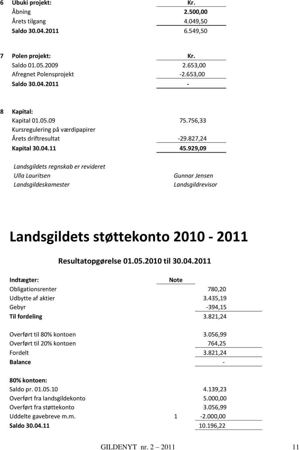 929,09 Landsgildets regnskab er revideret Ulla Lauritsen Landsgildeskamester Gunnar Jensen Landsgildrevisor Landsgildets støttekonto 2010 2011 Resultatopgørelse 01.05.2010 til 30.04.