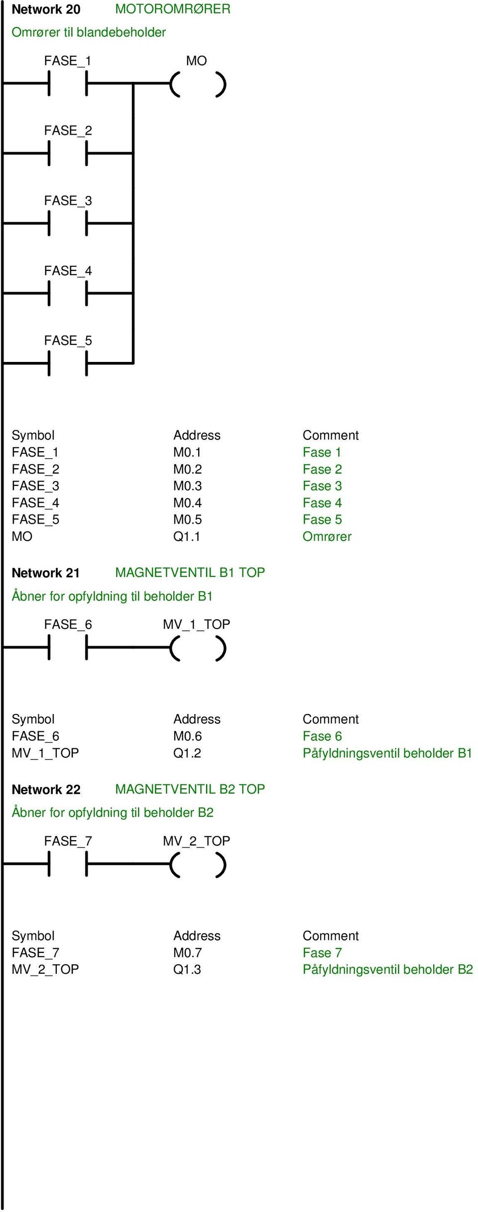 1 Omrører Network 21 MAGNETVENTIL B1 TOP Åbner for opfyldning til beholder B1 FASE_6 MV_1_TOP FASE_6 M0.