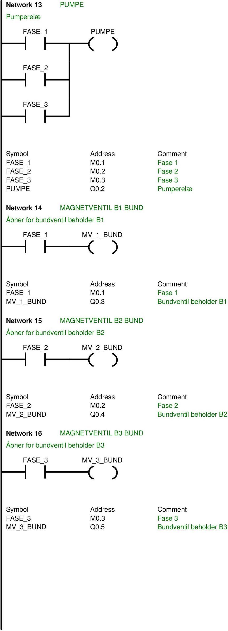 3 Bundventil beholder B1 Network 15 MAGNETVENTIL B2 BUND Åbner for bundventil beholder B2 FASE_2 MV_2_BUND FASE_2 M0.