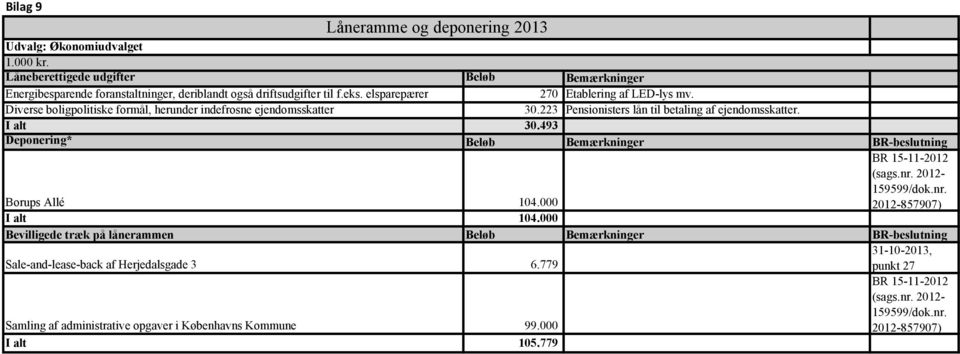 493 Deponering* Beløb Bemærkninger BR-beslutning Borups Allé 104.000 BR 15-11-2012 (sags.nr. 2012-159599/dok.nr. 2012-857907) I alt 104.