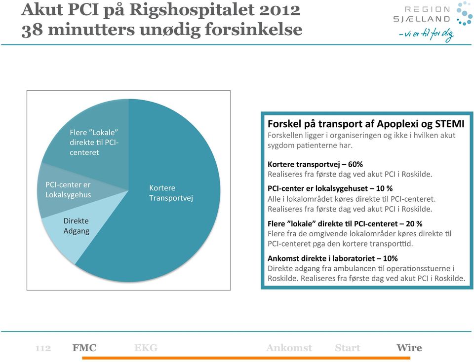 PCI- center er lokalsygehuset 10 % Alle i lokalområdet køres direkte =l PCI- centeret. Realiseres fra første dag ved akut PCI i Roskilde.