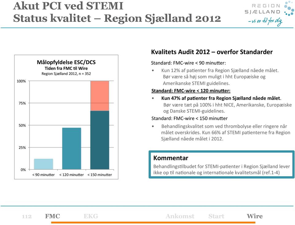 Standard: FMC- wire < 120 minu>er: Kun 47% af pacenter fra Region Sjælland nåede målet. Bør være tæt på 100% i hht NICE, Amerikanske, Europæiske og Danske STEMI- guidelines.