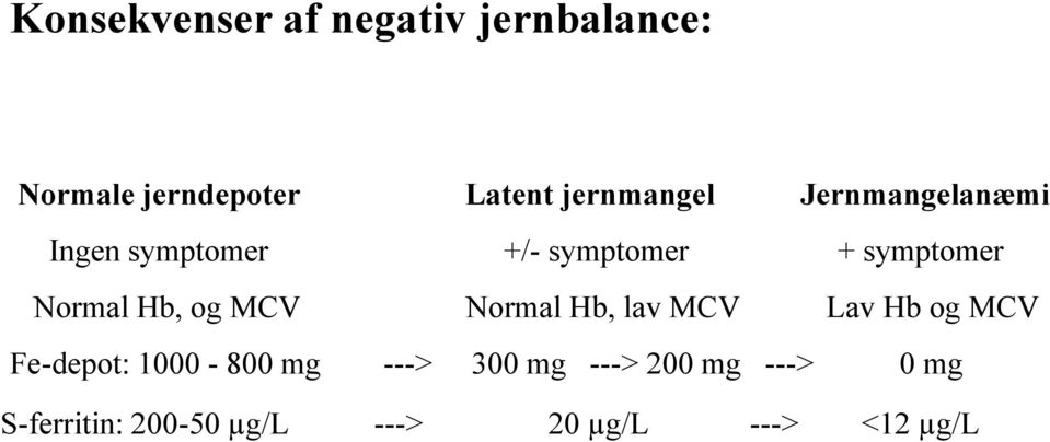 Normal Hb, og MCV Normal Hb, lav MCV Lav Hb og MCV Fe-depot: 1000-800 mg