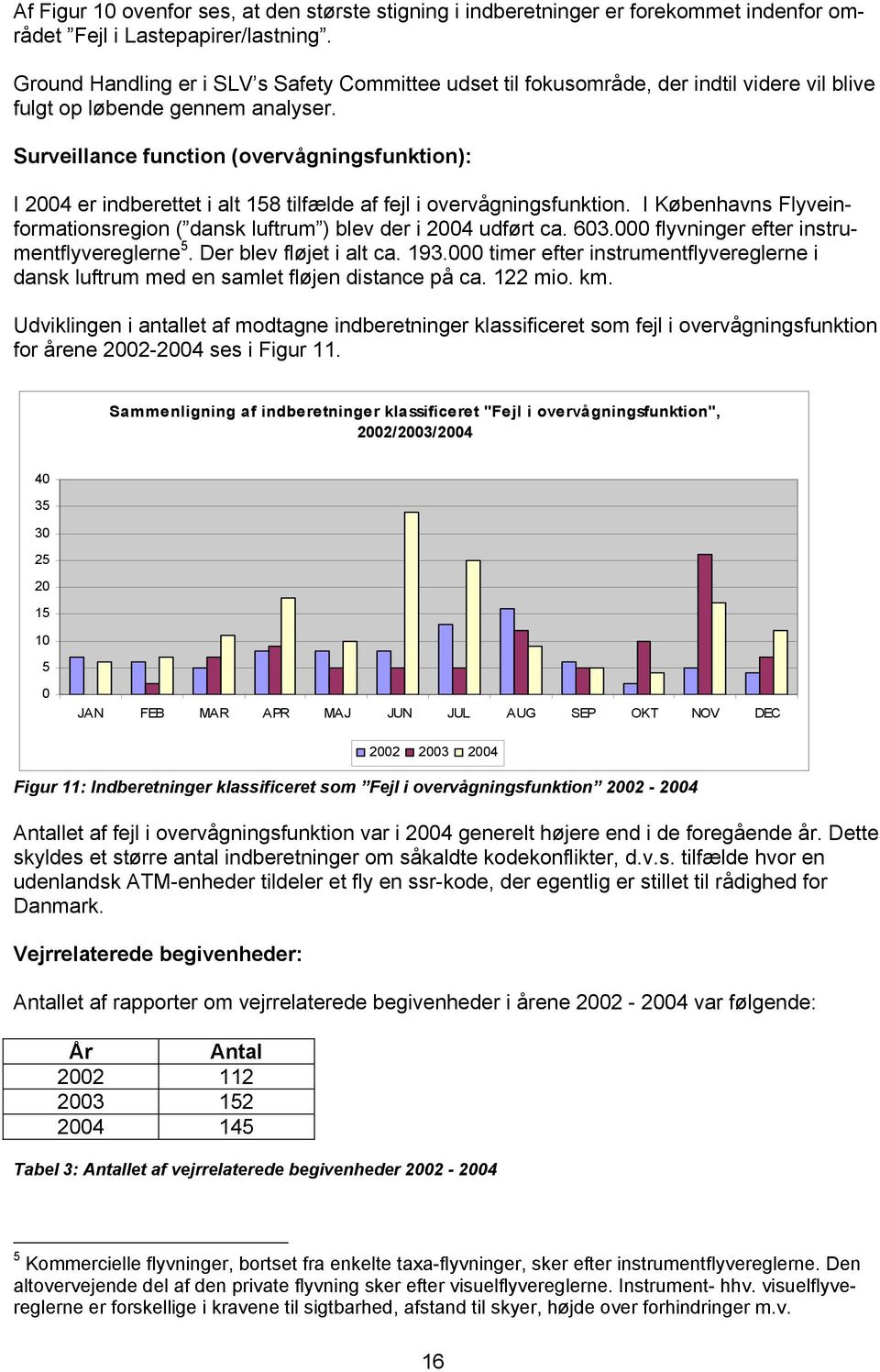 Surveillance function (overvågningsfunktion): I 24 er indberettet i alt 158 tilfælde af fejl i overvågningsfunktion. I Københavns Flyveinformationsregion ( dansk luftrum ) blev der i 24 udført ca. 63.
