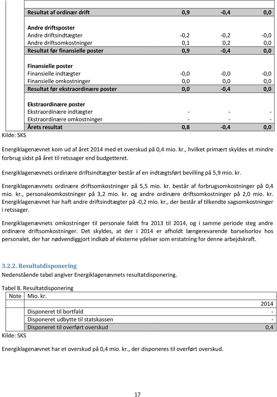 - - - Årets resultat 0,8-0,4 0,0 Kilde: SKS Energiklagenævnet kom ud af året 2014 med et overskud på 0,4 mio. kr.