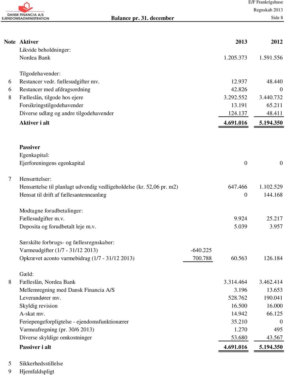 411 Aktiver i alt 4.691.016 5.194.350 Passiver Egenkapital: Ejerforeningens egenkapital 0 0 7 Hensættelser: Hensættelse til planlagt udvendig vedligeholdelse (kr. 52,06 pr. m2) 647.466 1.102.