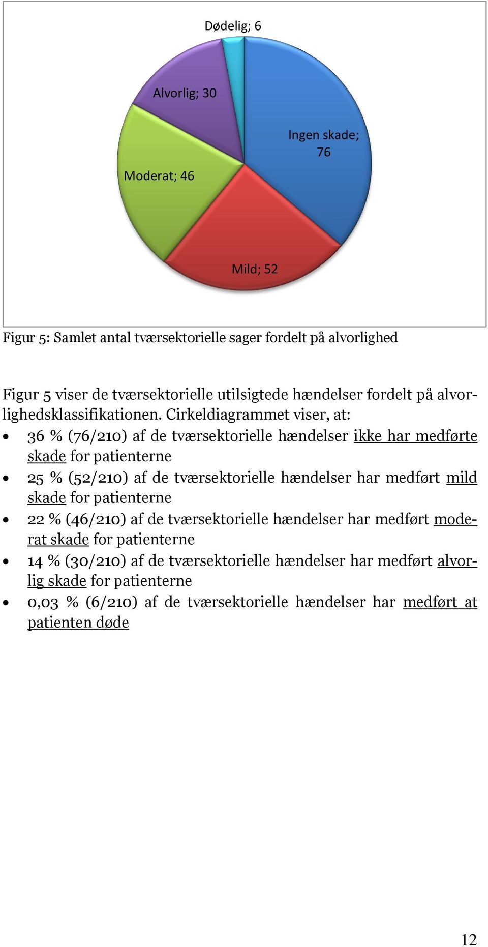 Cirkeldiagrammet viser, at: 36 % (76/210) af de tværsektorielle hændelser ikke har medførte skade for patienterne 25 % (52/210) af de tværsektorielle hændelser har
