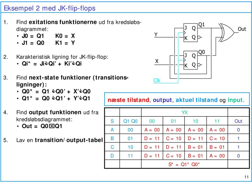 Find next-state funktioner (transitionsligninger): Q0* = Q Q0 + X Q0 Q* = Q0 Q + Y Q næste tilstand, output, aktuel tilstand og input. 4.