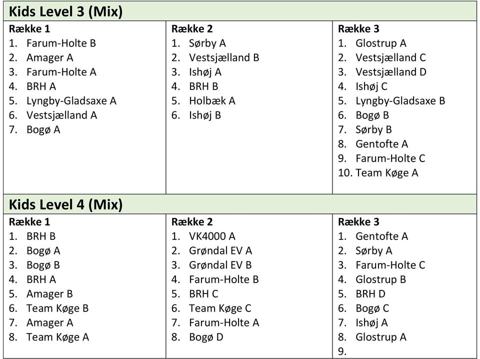 Grøndal EV B 4. Farum-Holte B 5. BRH C 6. Team Køge C 7. Farum-Holte A 8. Bogø D Række 3 1. Glostrup A 2. Vestsjælland C 3. Vestsjælland D 4. Ishøj C 5.
