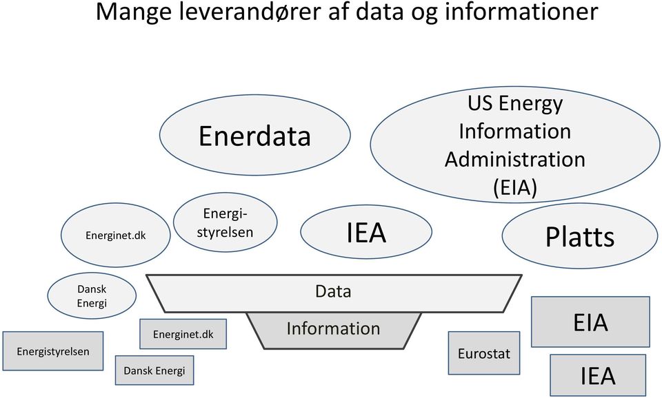 Administration (EIA) Platts Energistyrelsen Dansk