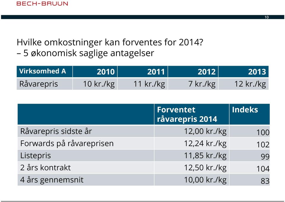 /kg 7 kr./kg 12 kr./kg Forventet råvarepris 2014 Indeks Råvarepris sidste år 12,00 kr.