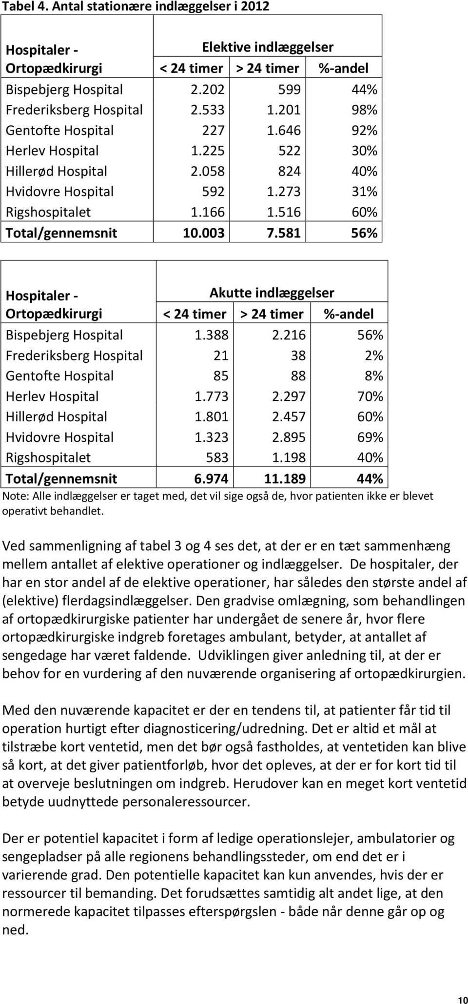 581 56% Hospitaler - Ortopædkirurgi Akutte indlæggelser < 24 timer > 24 timer %-andel Bispebjerg Hospital 1.388 2.216 56% Frederiksberg Hospital 21 38 2% Gentofte Hospital 85 88 8% Herlev Hospital 1.