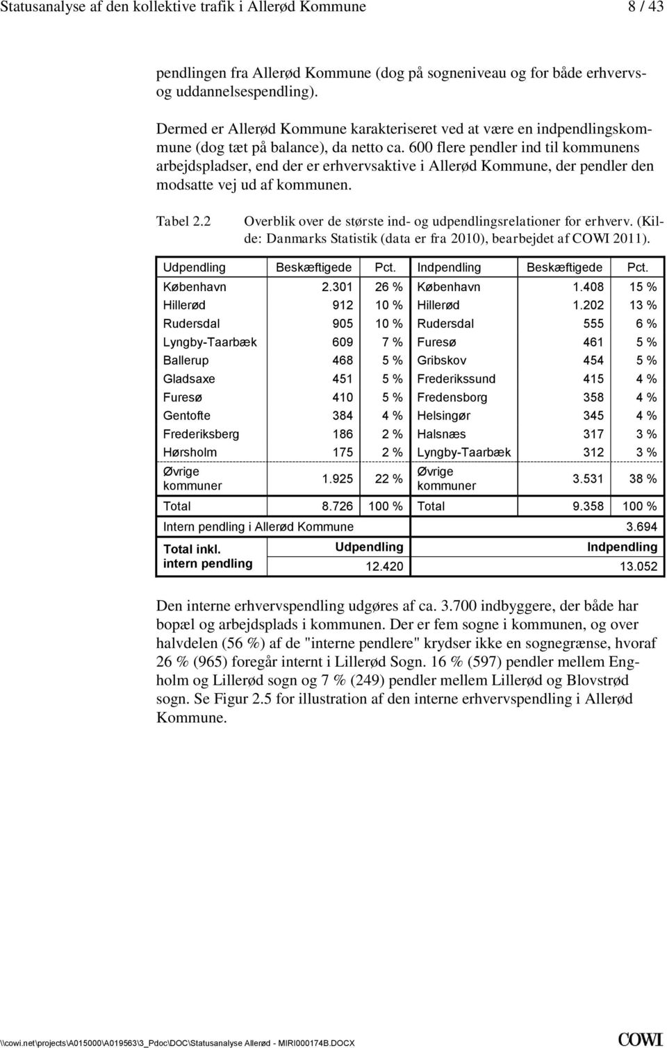 udpendlingsrelationer for erhverv (Kilde: Danmarks Statistik (data er fra 2010), bearbejdet af COWI 2011) Udpendling Beskæftigede Pct Indpendling Beskæftigede Pct København 2301 26 % København 1408