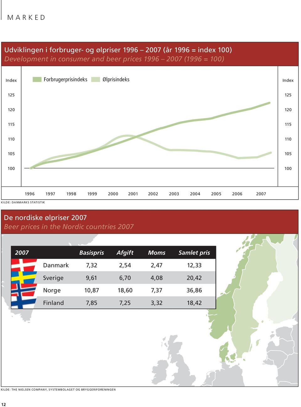 Kilde: Danmarks statistik De nordiske ølpriser 2007 Beer prices in the Nordic countries 2007 2007 Basispris Afgift Moms Samlet pris Danmark 7,32 2,54