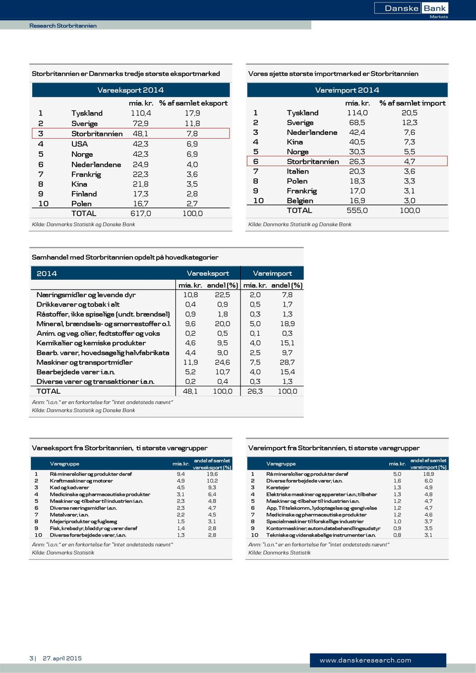 10 Polen 16,7 2,7 TOTAL 617,0 100,0 Kilde: Danmarks Statistik og Danske Bank Vores sjette største importmarked er Storbritannien Vareimport 2014 mia. kr.