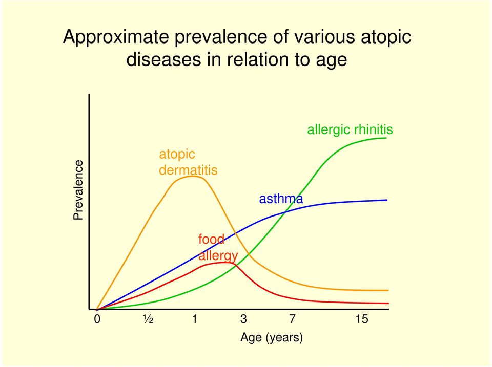 allergic rhinitis Prevalence atopic