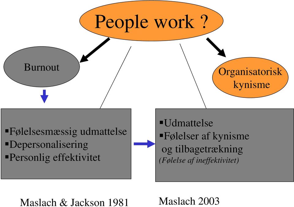Depersonalisering Emotional labor Personlig effektivitet Udmattelse